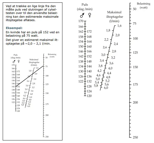 Åstrand nomogram til bestemmelse af maksimal iltoptagelse for Åstrand test