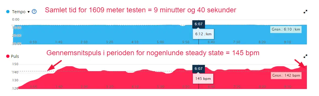 jogging løbetest submaksimal puls og tempo