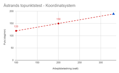 Korrespondance Foran skrivestil Åstrands to-punktstest: Konditionstest på cykel 🚴