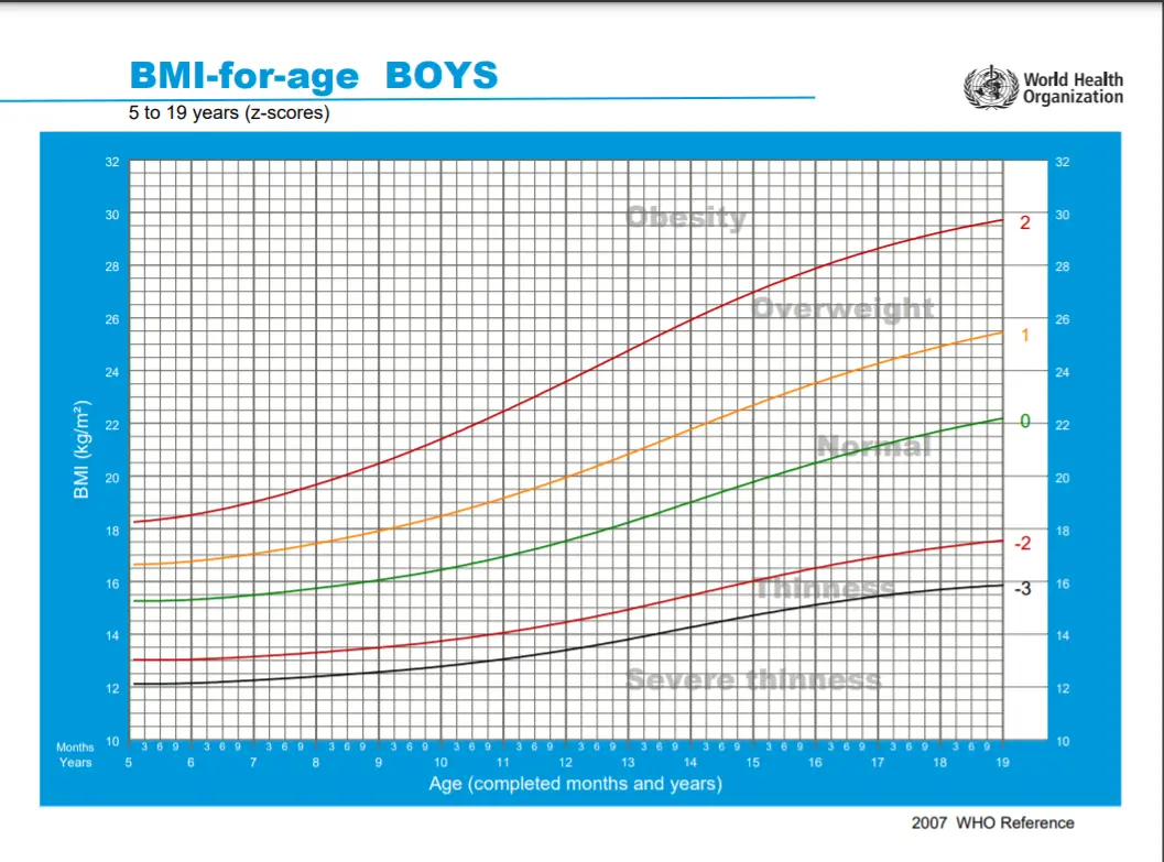 BMI børn værdier for drenge 5-19 år