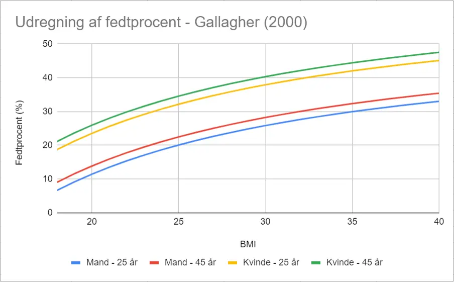 Gallahgers formel sammenholdt med BMI