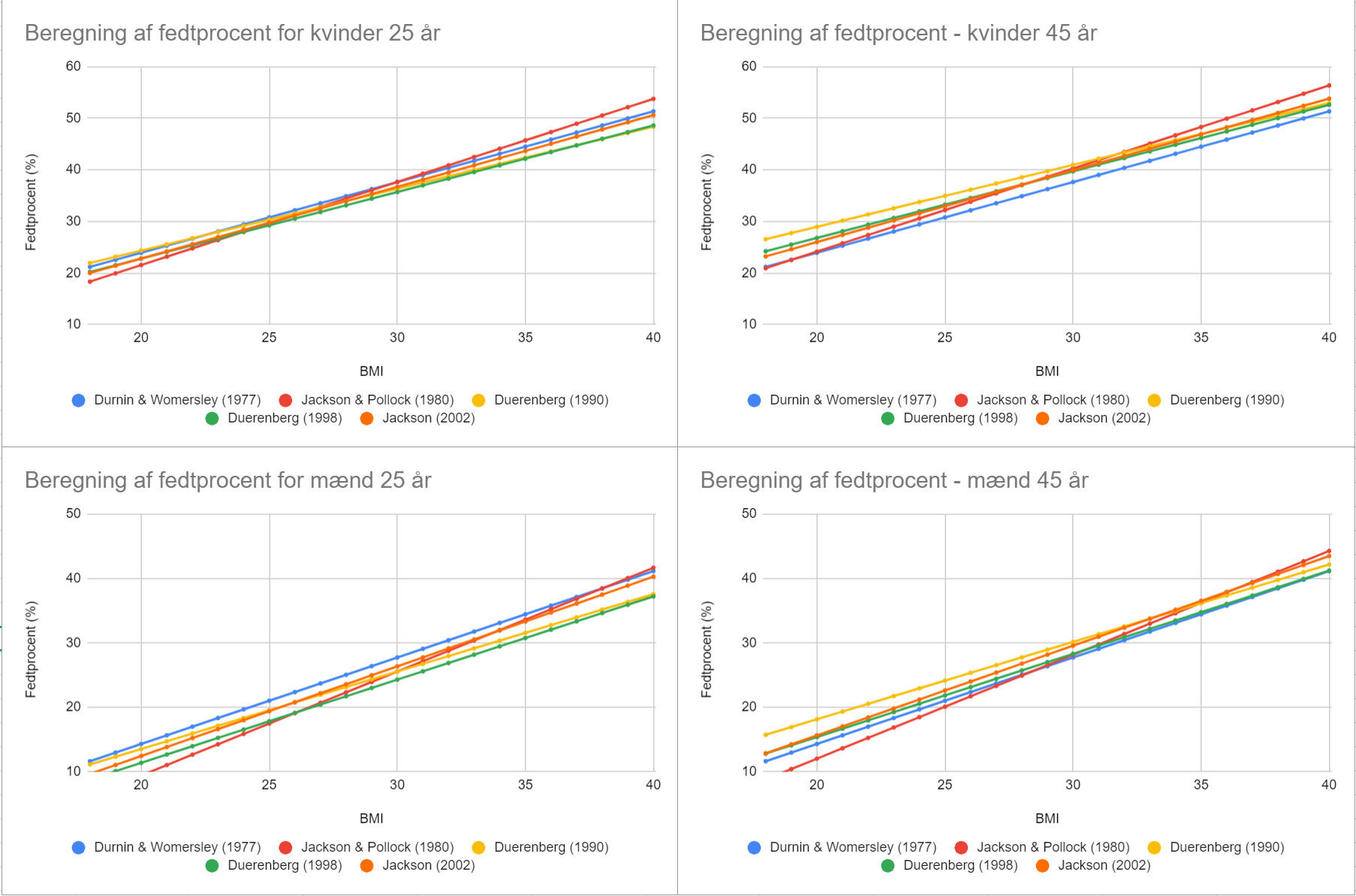 figur sammenligner beregning af fedtprocent og bmi