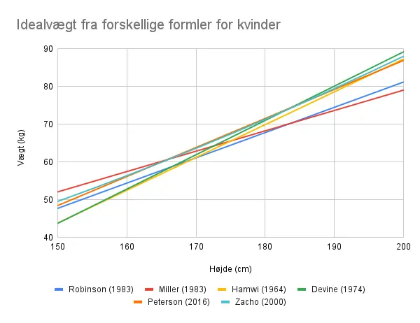 graf med idealvægt for mænd