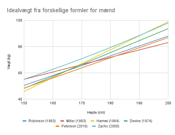 graf med idealvægt for mænd