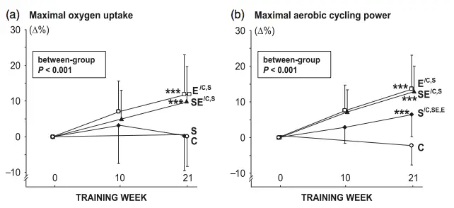 Sammenligning af træningsstyper i forhold maksimal iltoptagelse og maksimal aerob power