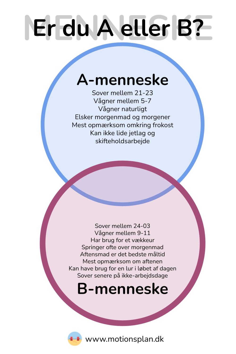 figur med kronotyperne a-menneske og b-menneske