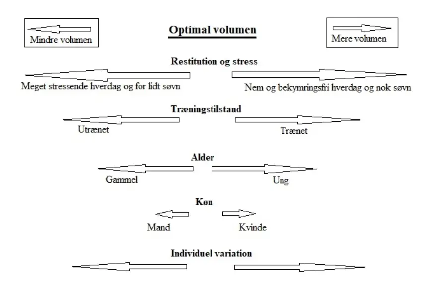 vælg optimal volumen til din styrketræning