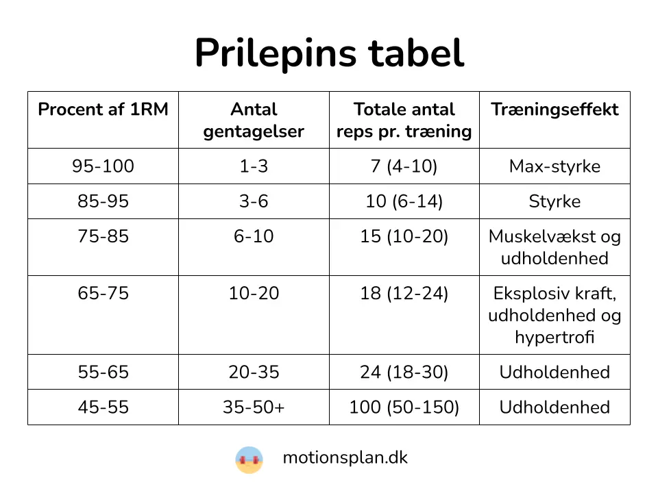 Prilepins tabel