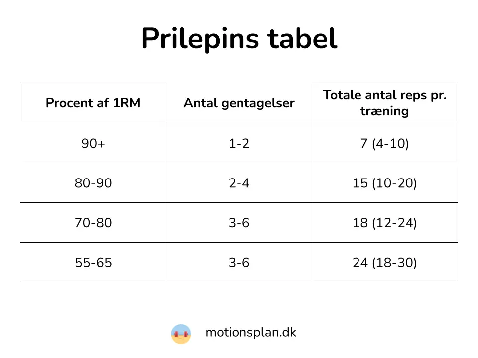 Prilepins tabel