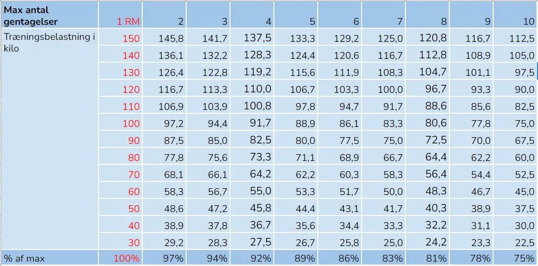 rm skema og tabel over 1rm max