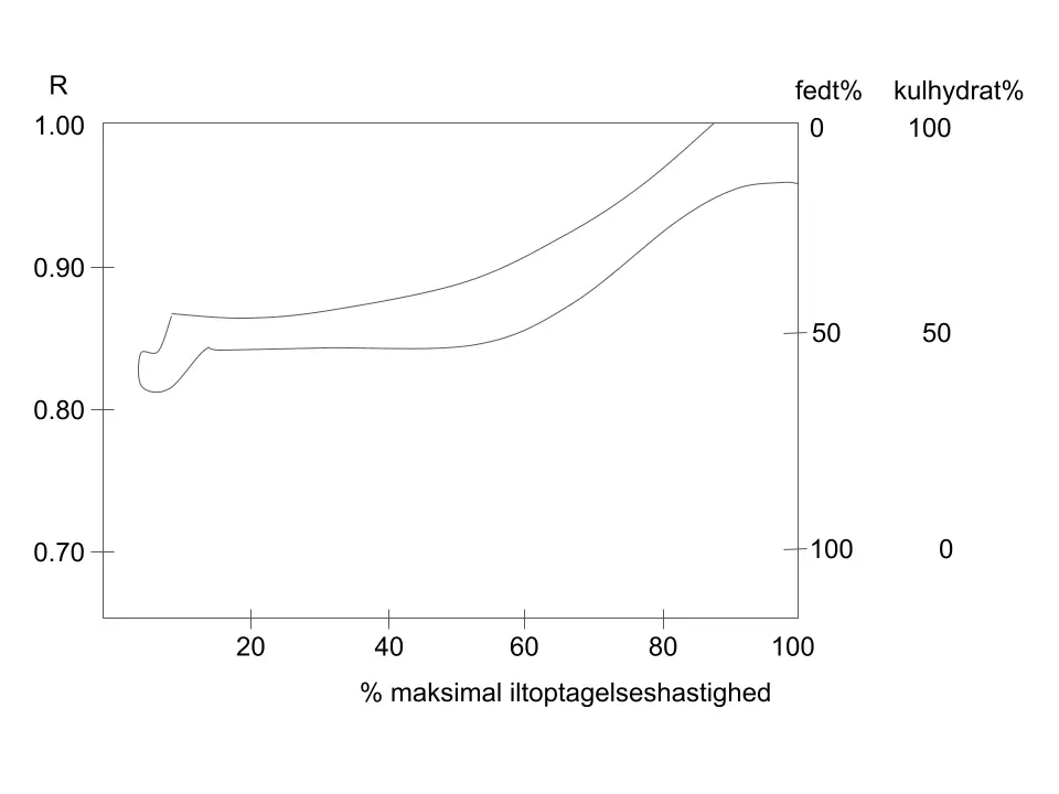 Metaboliske udvekslingskvotient (RQ)