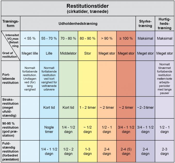 restitutionstider for styrketræning og udholdenhedsidræt