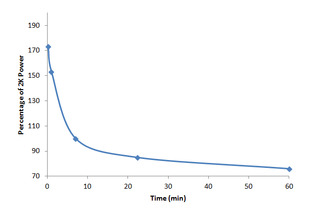 Powerprofil for roere baseret på Kurt Jensens Data. Kilde: [Kurt Jensen](https://ergrowing.com/2k-erg-power-profile-calculator/).