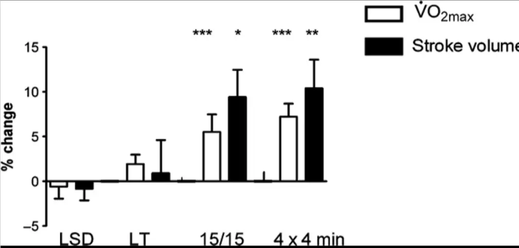 procentvise ændringer absolutte VO2 max og slagvolumen