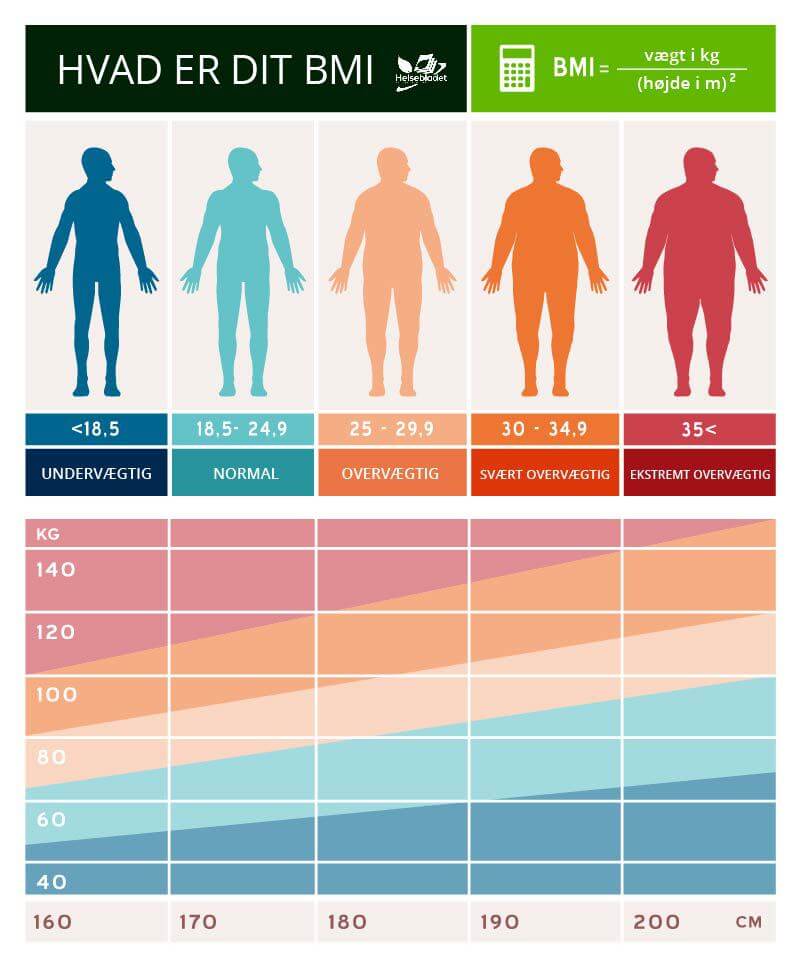 Tabel med skala for normal BMI for mænd, kvinder, børn og voksne