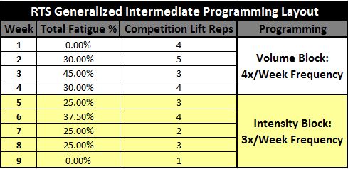 RTS Generalized Intermediate Program