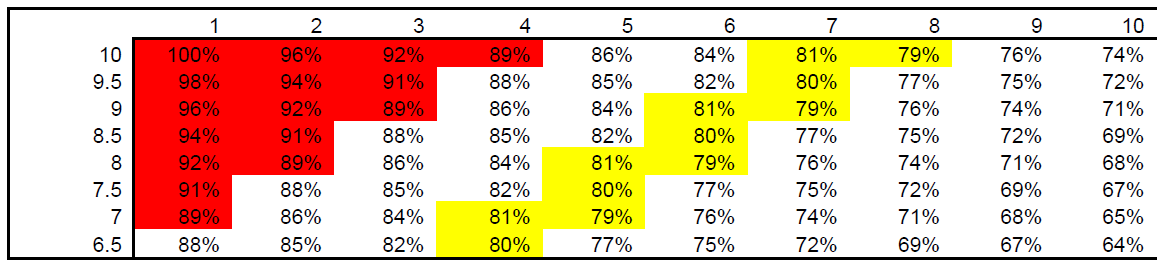RPE percentage chart fra Reactive Training Systems