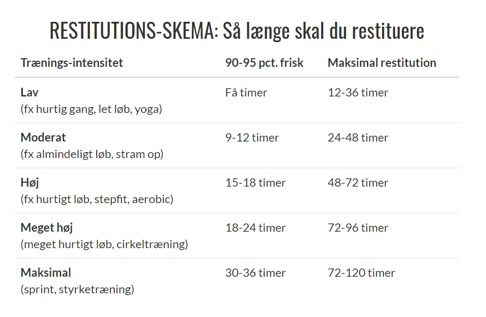 restitutionstid for forskellige aktiviteter