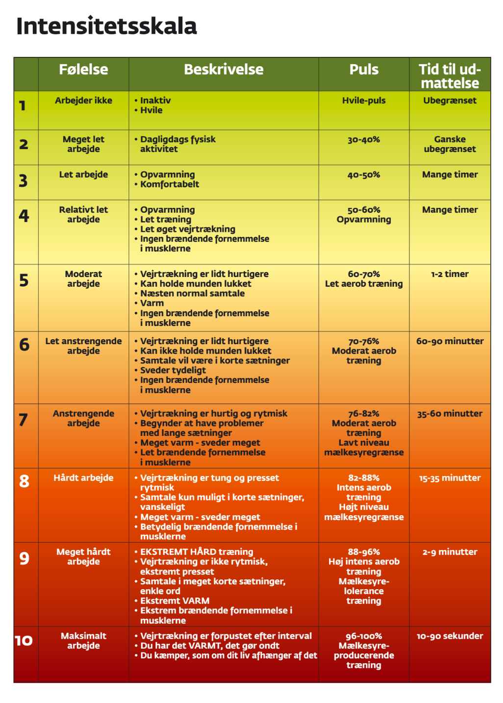 Fysiologisk intensitetsskala baseret på Borgskalaen - Borg RPE Skala  og intensitetsskala