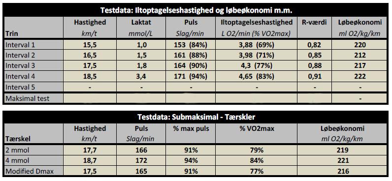 Iltoptagelseshastighed og løbeøkonomi