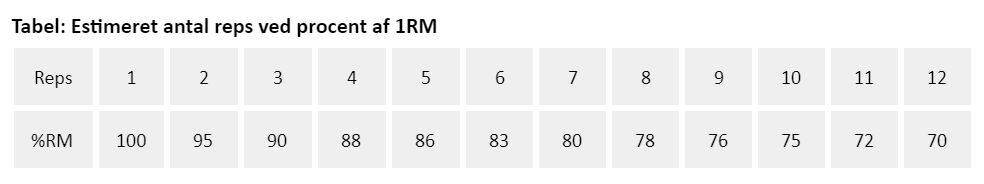 estimeret antal reps procentvis 1rm